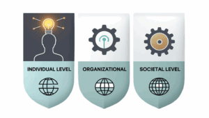 AI Leadership Framework on the individual, organizational and societal level.