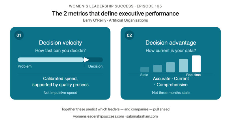 Decision velocity and decision advantage metrics for AI strategic thinking women executives
