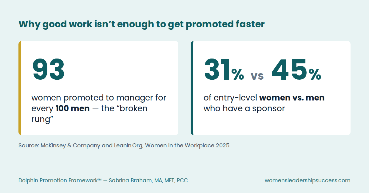 Only 93 women are promoted to manager for every 100 men, and 31% of entry-level women have a sponsor vs. 45% of men