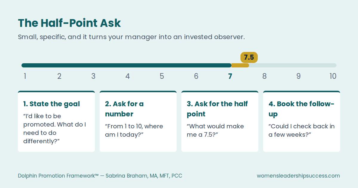 Half-Point Ask rating scale showing how to move from 7 to 7.5 with manager feedback