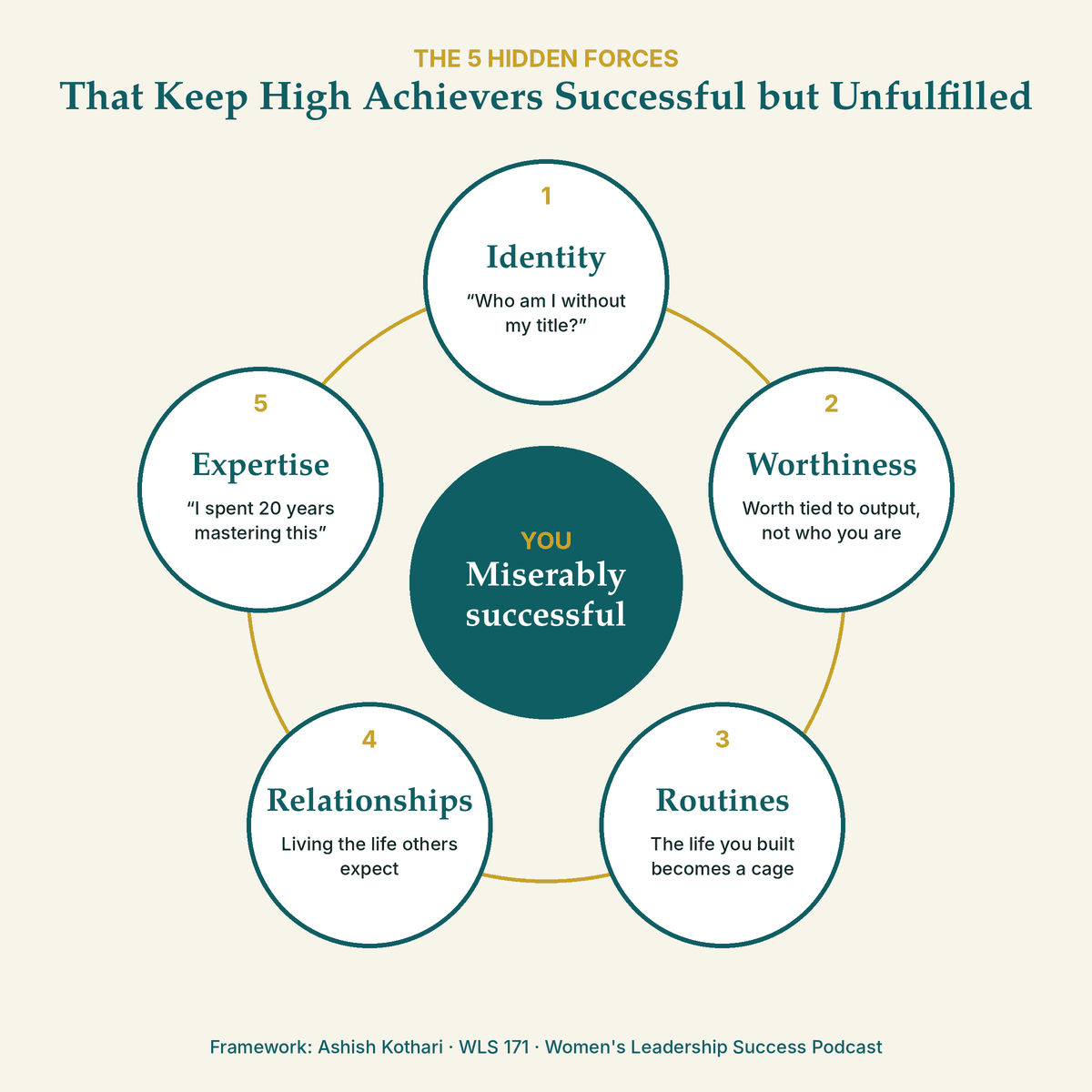 5 hidden forces that keep high achievers successful but unfulfilled: identity, worthiness, routines, relationships, expertise